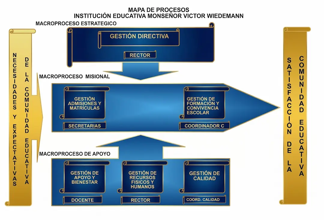 Mapa de procesos institucionales IE Monseñor Víctor Wiedemann